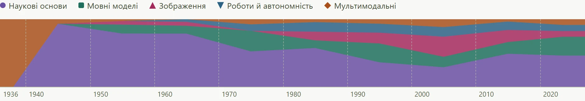 Смуга «Форма колекції»: п’ять кольорових шарів однакової загальної висоти від 1936 до 2026 року; фіолетовий шар наукових основ широкий у 1940-х і звужується до 2020-х, помаранчевий мультимодальних займає весь лівий край.