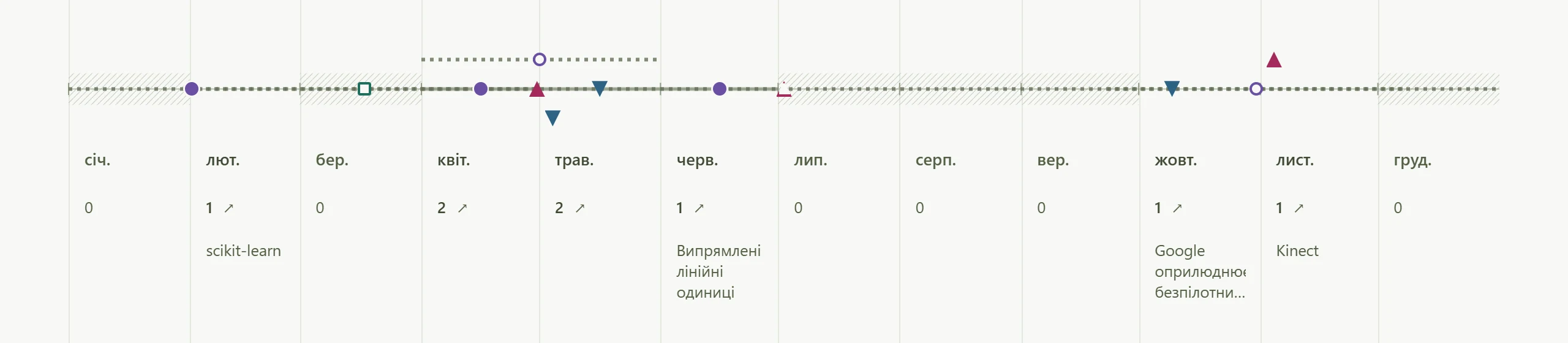 2010 рік по місяцях: кольорові фігури записів, суцільна смуга вздовж осі, пунктирна смуга з порожнистим колом над квітнем, діагональне штрихування в порожніх місяцях, під місяцями числа від 0 до 2 і назви одиночних записів.