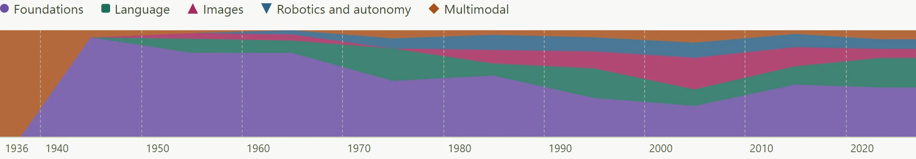 The band “The shape of the collection”: five coloured layers of one total height from 1936 to 2026; the purple layer of foundations is wide in the 1940s and narrows towards the 2020s, the orange multimodal layer takes the whole left edge.
