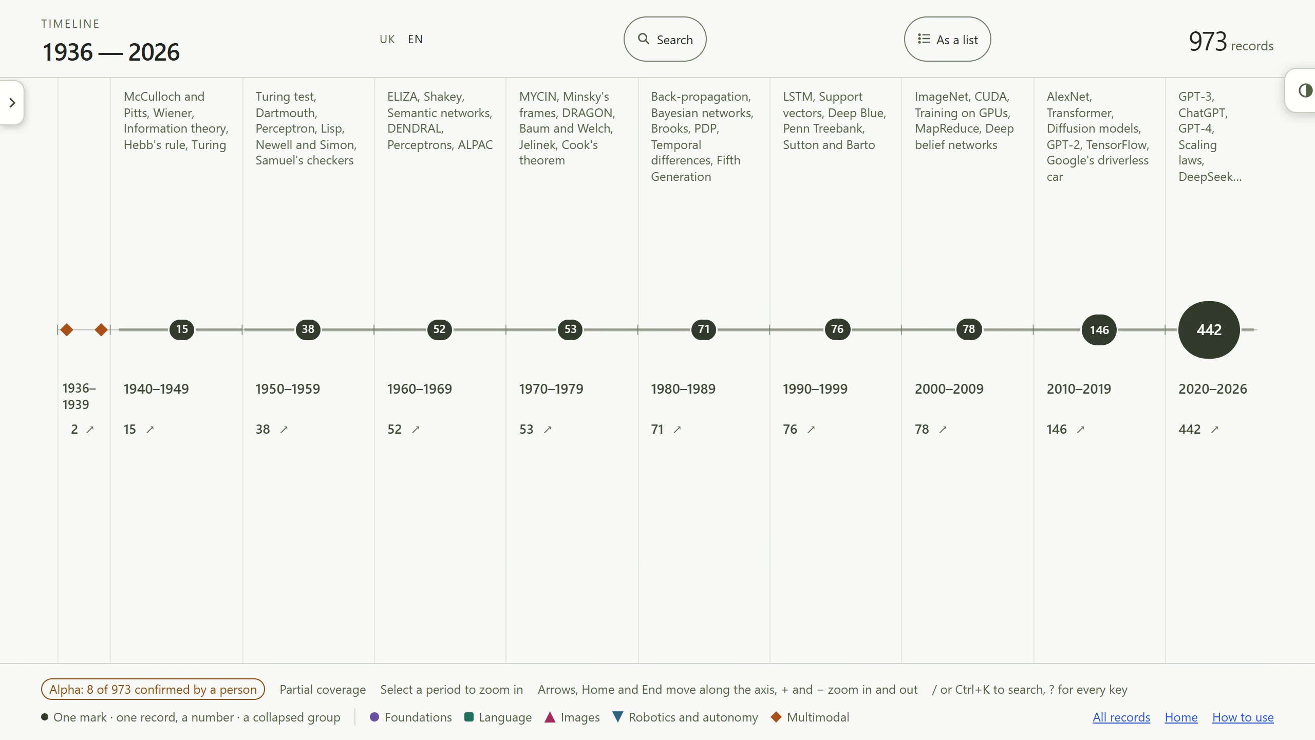The timeline at full range: ten ranges from 1936 to 2026, small captions with record names over each, bubbles with record counts from 15 to 442 on the axis, two diamonds in 1936–1939, the legend and the badge “Alpha: 8 of 973 confirmed by a person” below.