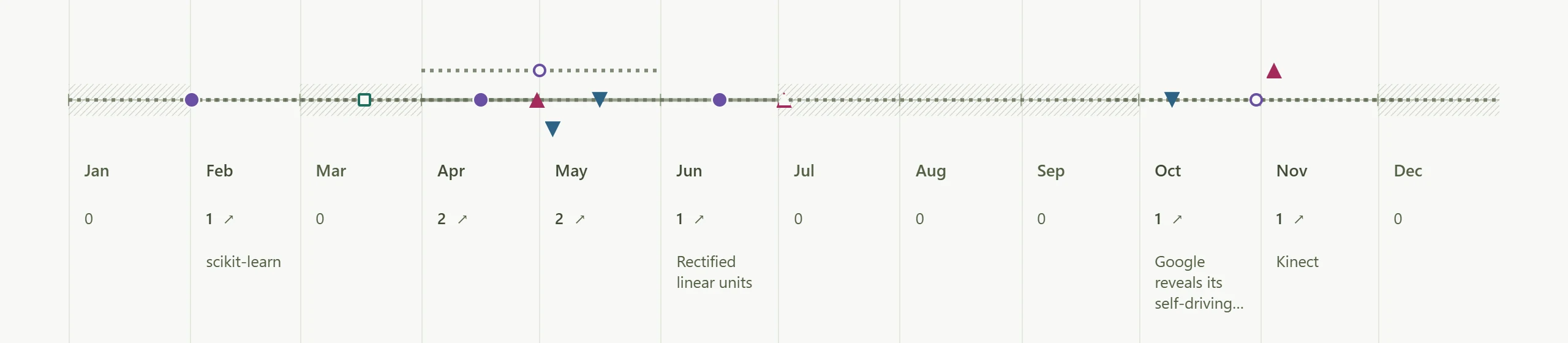 The year 2010 by month: coloured record marks, a solid band along the axis, a dashed band with a hollow circle over April, diagonal hatching in the empty months, counts from 0 to 2 under the months and the names of lone records.