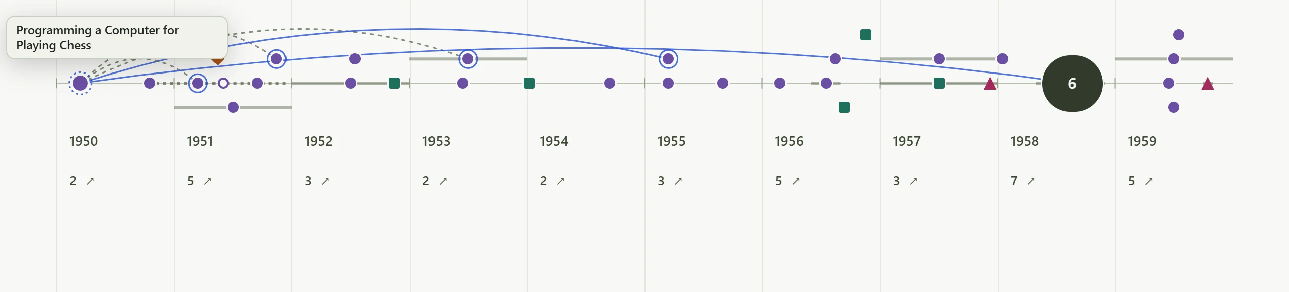 The 1950s by year: the pointer on the 1950 record “Programming a Computer for Playing Chess”, solid blue arcs from it to records of 1951, 1953, 1955 and 1958 and dashed ones to two records of 1951; solid rings at the ends of the arcs, a dotted one around the start.