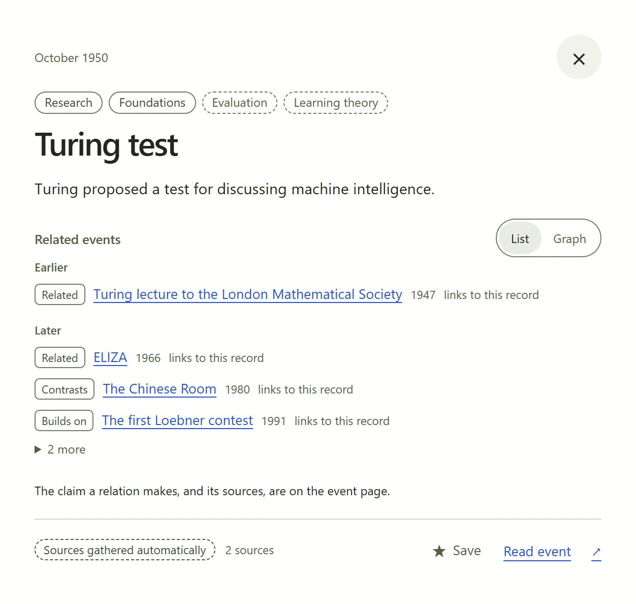 The card of the record “Turing test”, October 1950: chips “Research”, “Foundations”, “Evaluation”, “Learning theory”, a short summary, the “List / Graph” switch, related events under “Earlier” and “Later” with relation types, and at the bottom the badge “Sources gathered automatically”, “2 sources”, the buttons “Save” and “Read event”.
